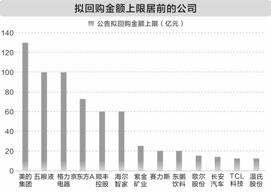 超1000亿元!这些公司正豪气回购!14股业绩猛增