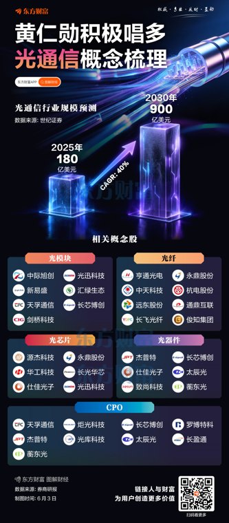 英伟达黄仁勋“唱多”！光通信产业链梳理