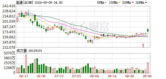 AI推理芯片叠加1.6T光连接 高通官宣打入全球云计算“一哥”生态链