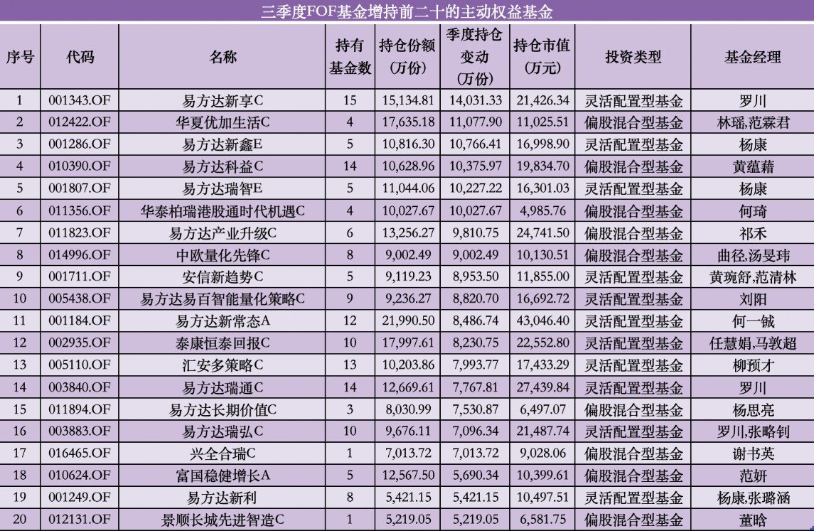 “基金买手”三季度重仓路径曝光,哪些主动权益基金被大幅增持