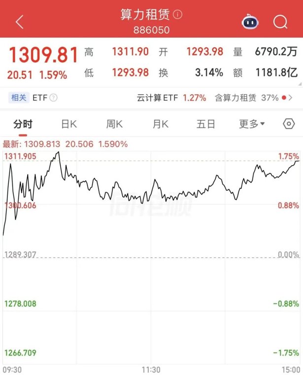 逆市走强!算力,有大机遇!