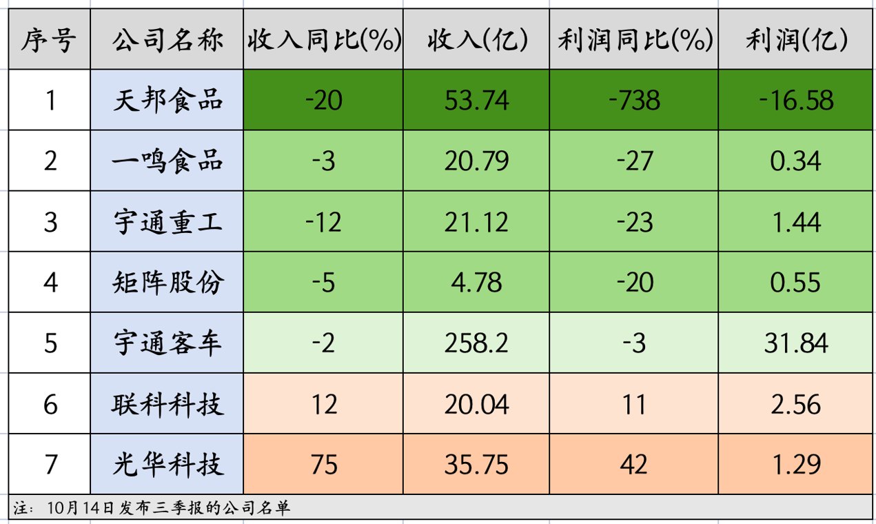 深夜暴雷,12个龙头三季报暴雷,龙头暴降738%,只有8个加速增长