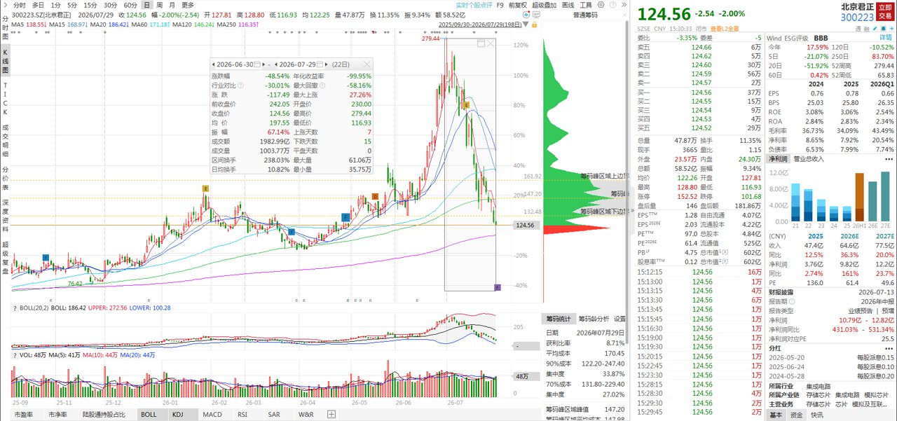 精准逃顶卖在高位！北京君正高管以233元均价减持完毕，股价随后暴跌超46%，现价124.56元近乎腰斩！