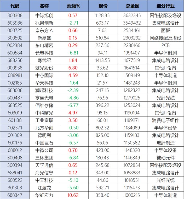 7万亿三星重挫27%!A股科技股遭“至暗时刻”,25只百亿成交股两极分化,中芯国际、工业富联点燃星星之火,未来关注3959点