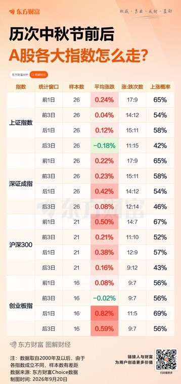 “持股”还是“持币”一图看懂中秋、国庆前后A股怎么走