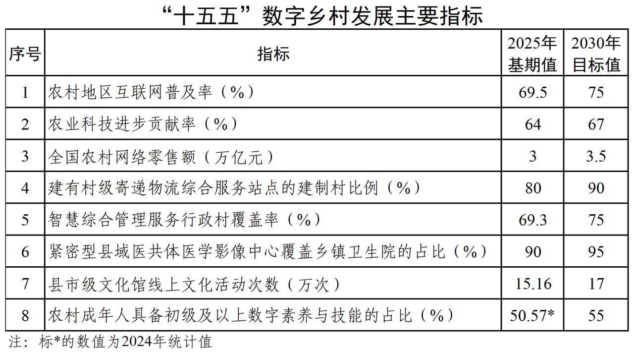 三部门：攻坚突破农业传感器与专用芯片、核心算法、机器人、智能设计育种工具等关键核心技术
