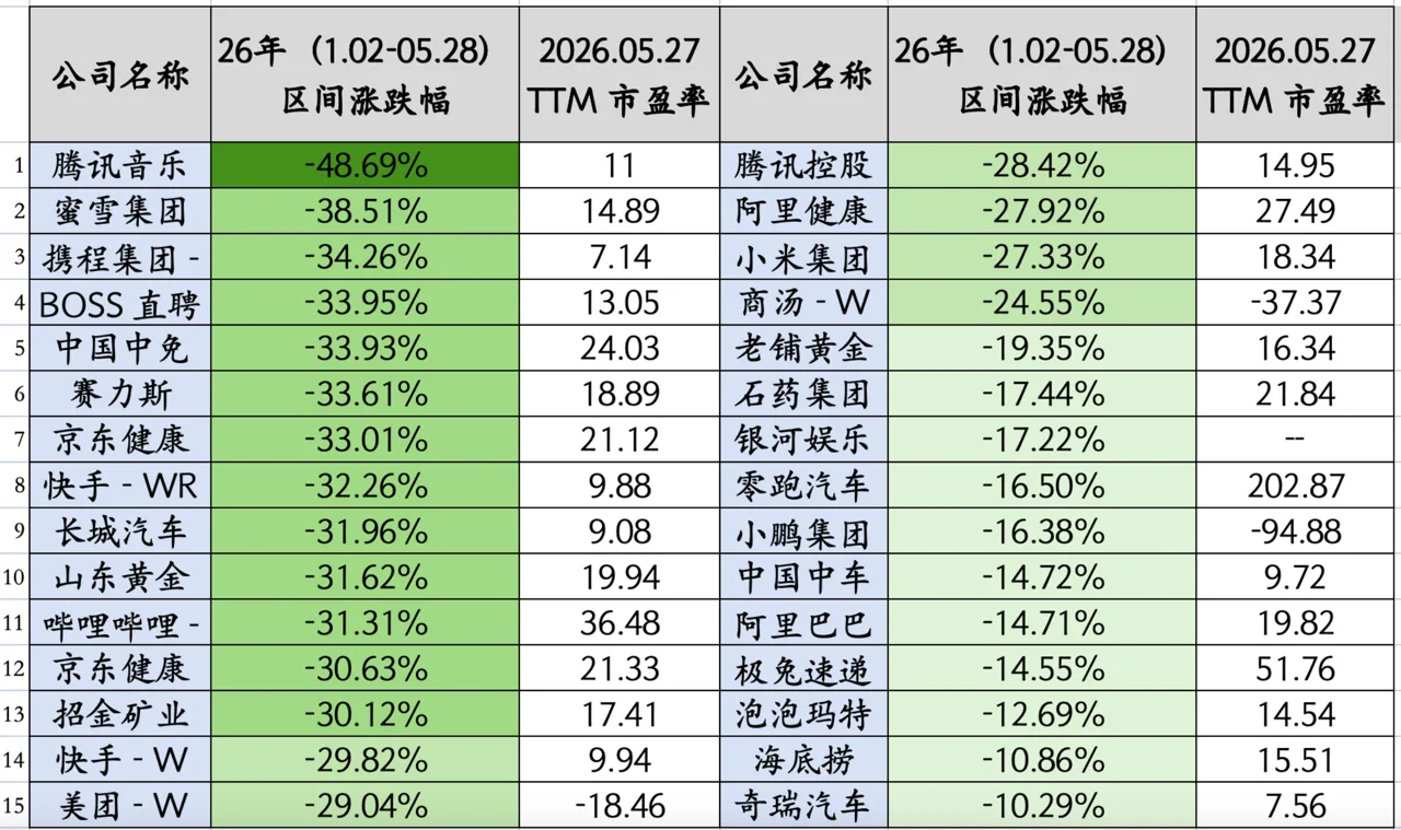 太惨了,蜜雪跌39%,快手跌30%,腾讯跌28%,小米跌27%,全崩盘了